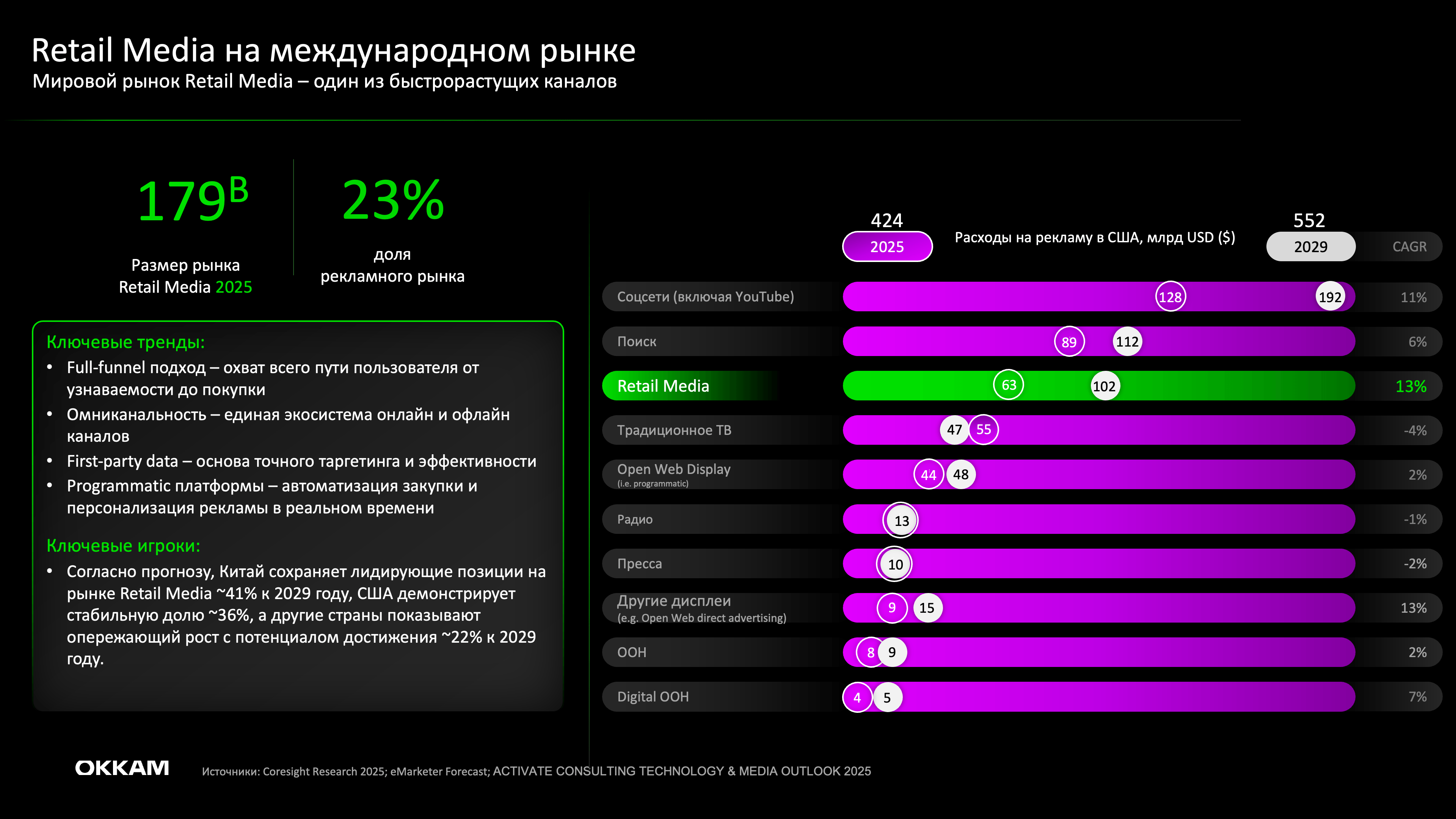 Retail Media в России и в мире